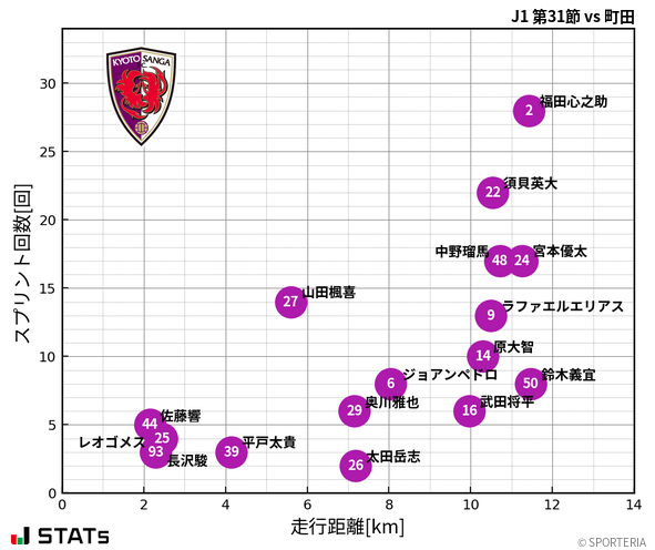 走行距離・スプリント回数
