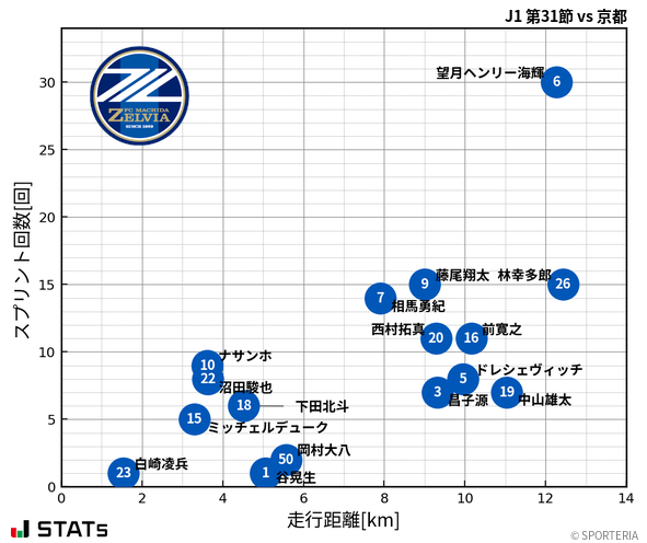 走行距離・スプリント回数