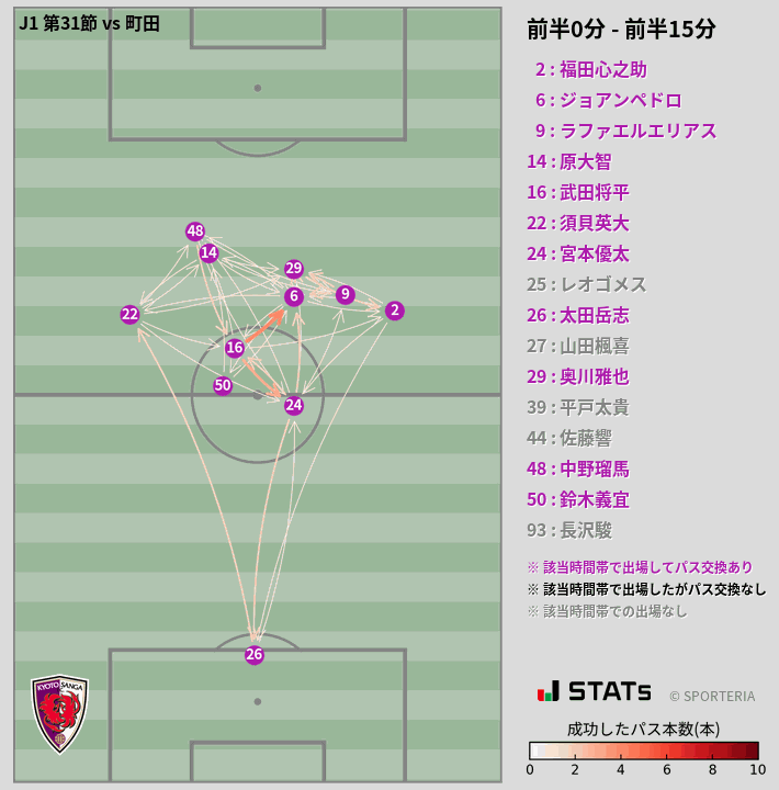 時間帯別パスネットワーク図