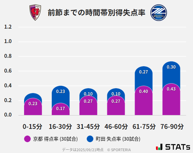 時間帯別得失点率