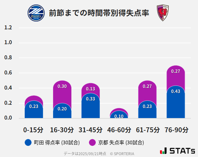 時間帯別得失点率