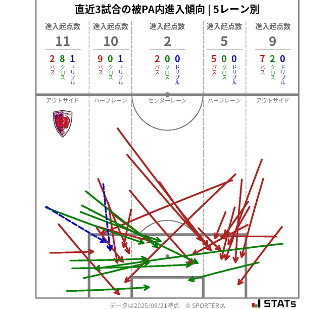 被PA内への進入傾向