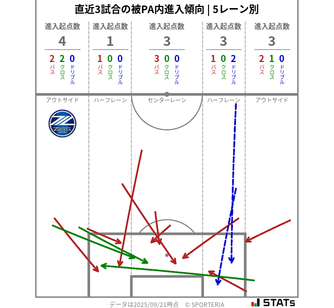 被PA内への進入傾向