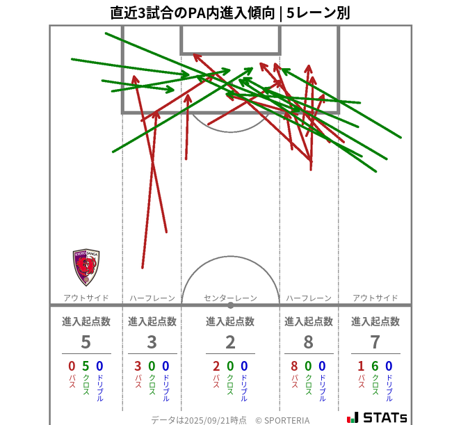 PA内への進入傾向