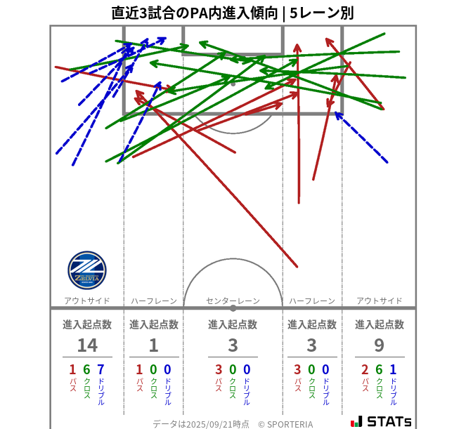 PA内への進入傾向