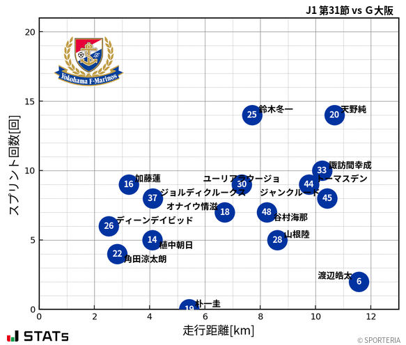 走行距離・スプリント回数