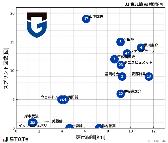 走行距離・スプリント回数