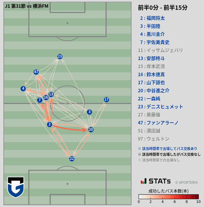 時間帯別パスネットワーク図