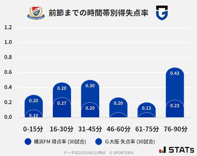 時間帯別得失点率