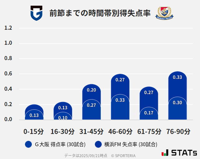 時間帯別得失点率