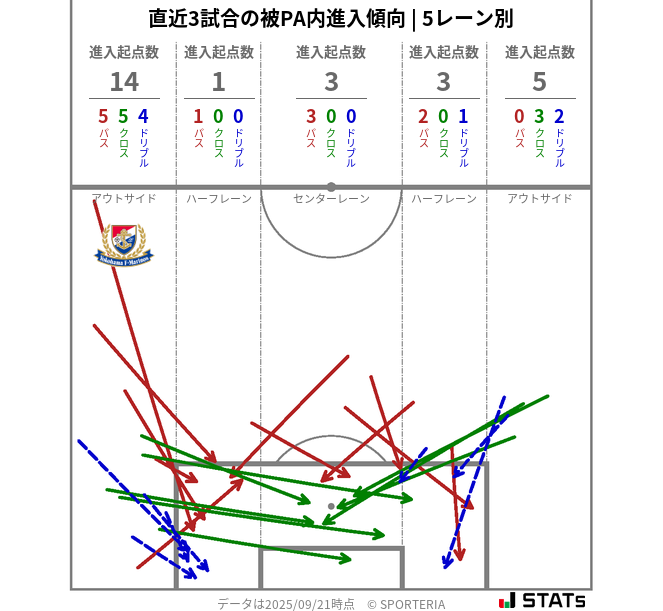 被PA内への進入傾向