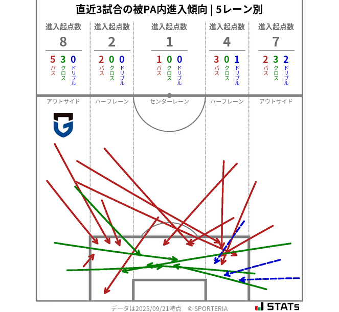 被PA内への進入傾向