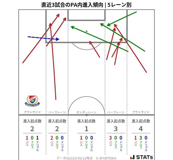 PA内への進入傾向