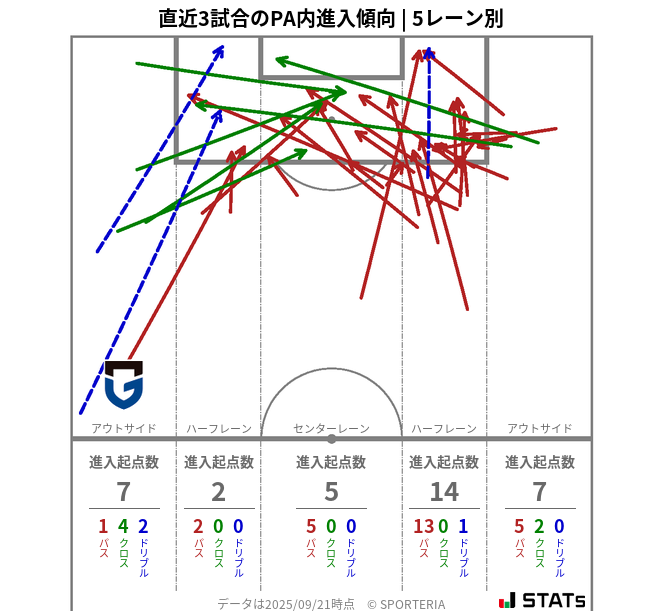 PA内への進入傾向