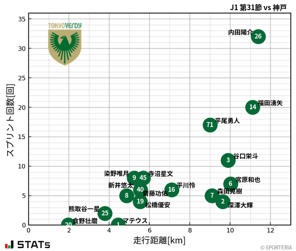 走行距離・スプリント回数
