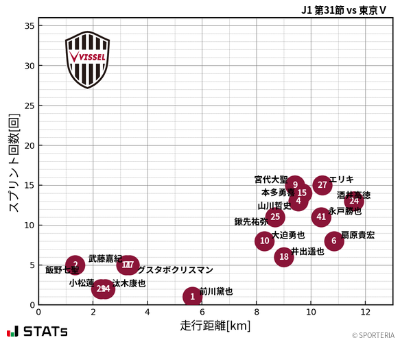 走行距離・スプリント回数