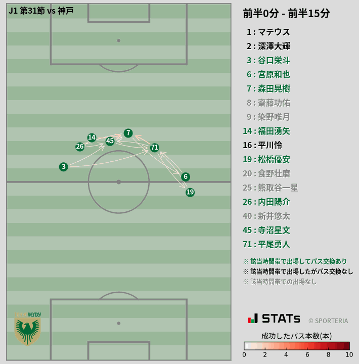 時間帯別パスネットワーク図
