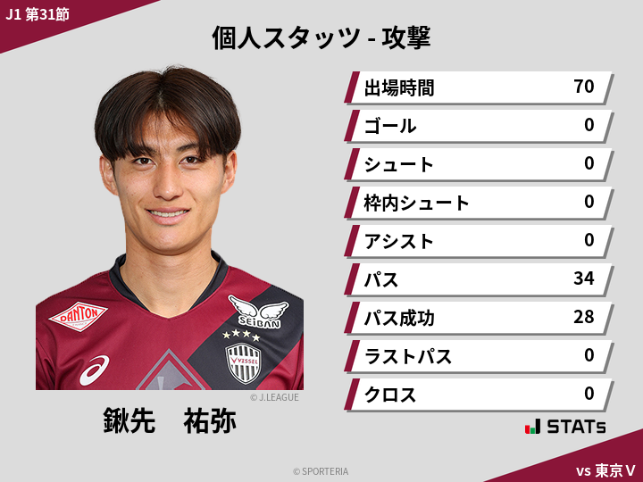 攻撃スタッツ - 鍬先　祐弥