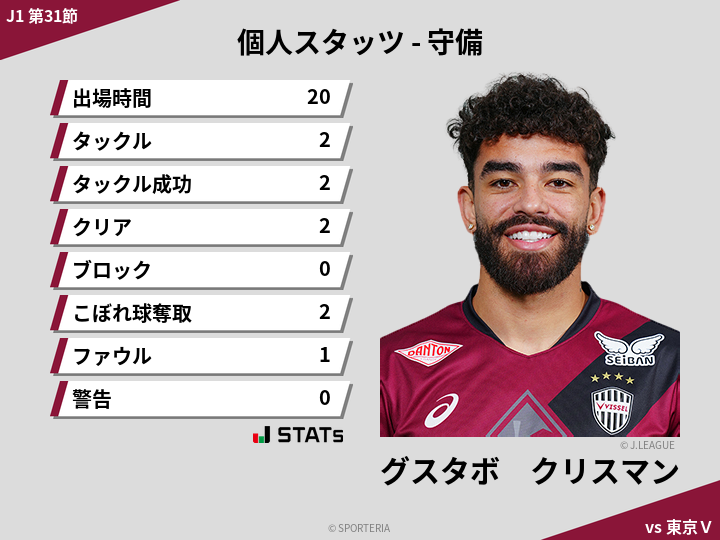 守備スタッツ - グスタボ　クリスマン