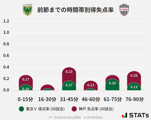 時間帯別得失点率