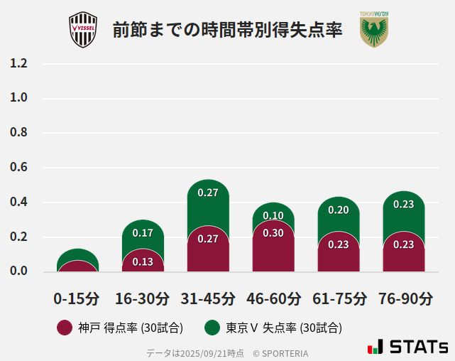 時間帯別得失点率