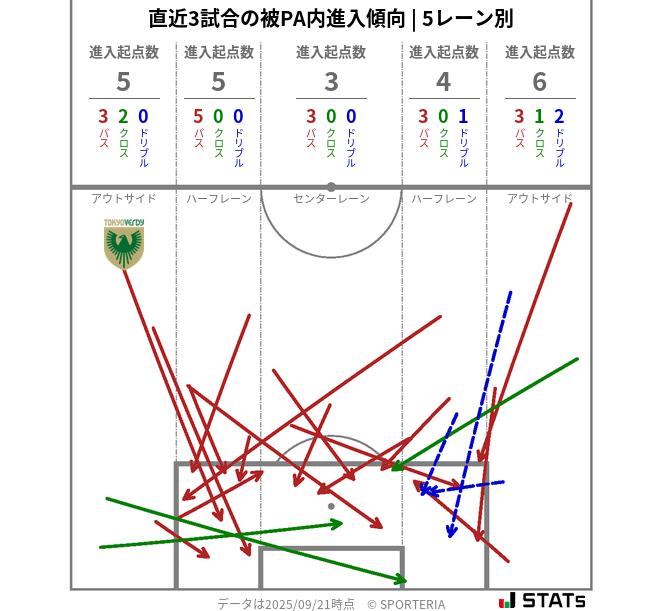 被PA内への進入傾向