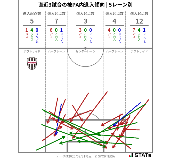被PA内への進入傾向