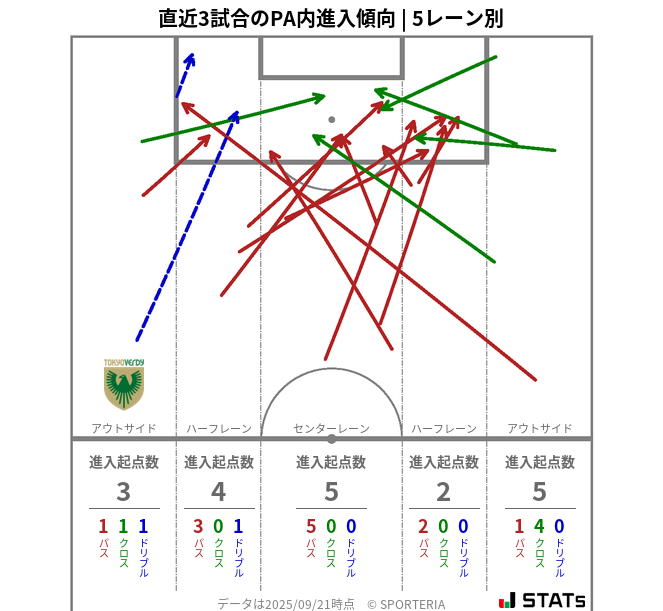 PA内への進入傾向