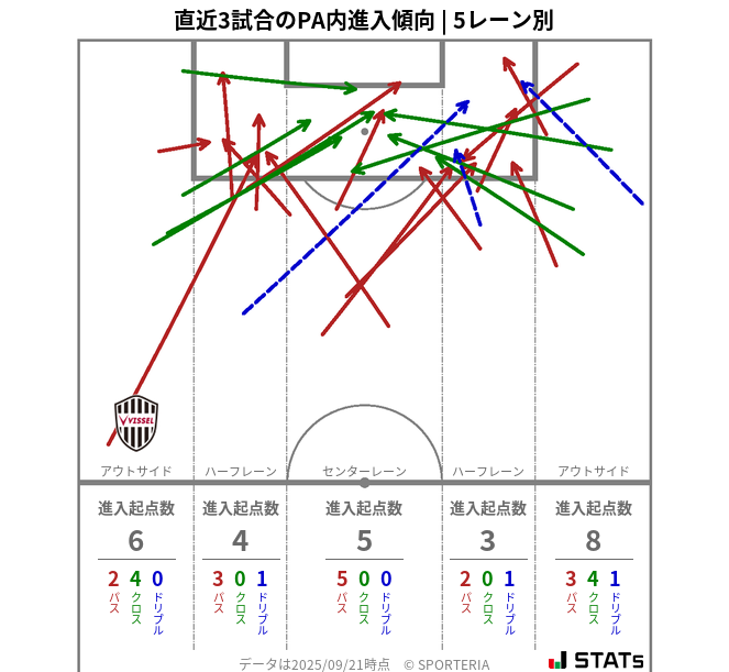 PA内への進入傾向