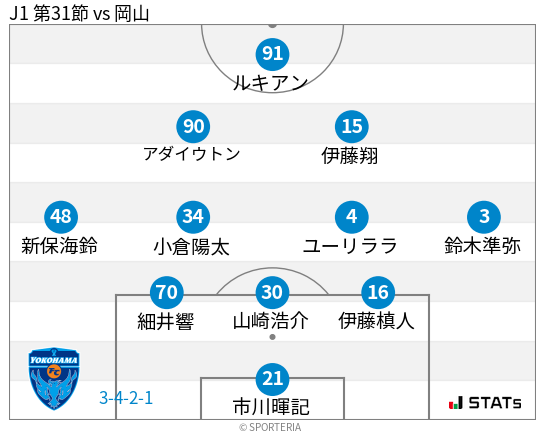 フォーメーション図