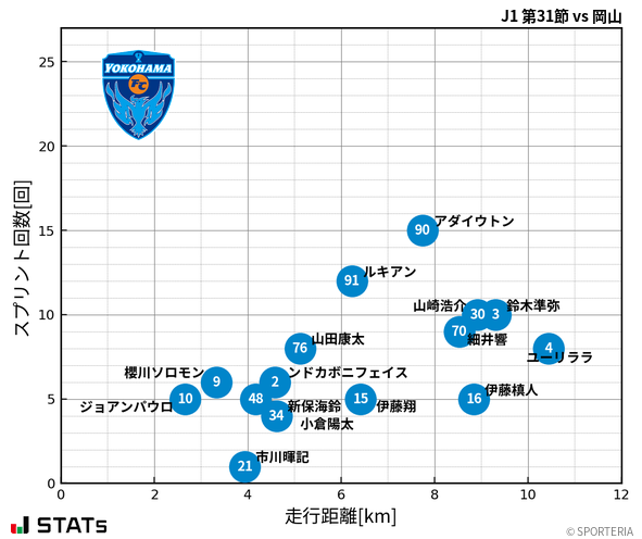 走行距離・スプリント回数