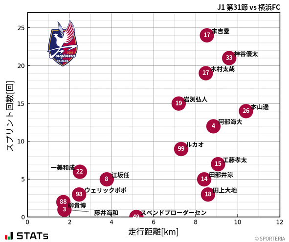 走行距離・スプリント回数