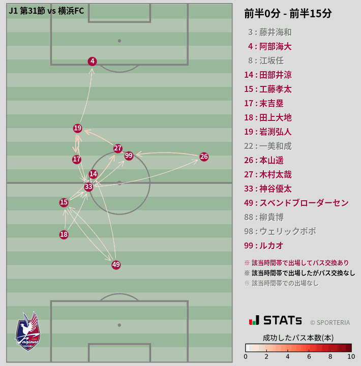 時間帯別パスネットワーク図