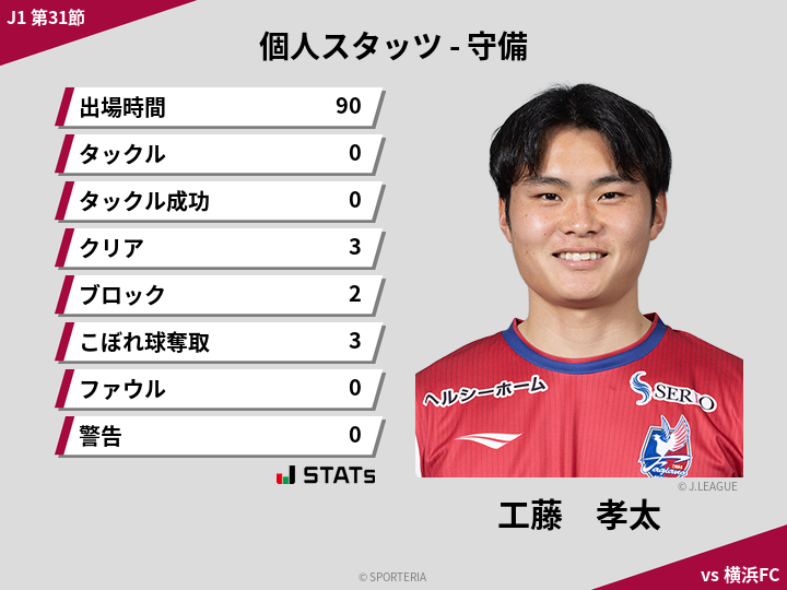 守備スタッツ - 工藤　孝太