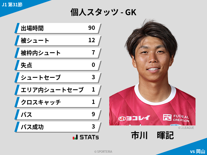 GKスタッツ - 市川　暉記
