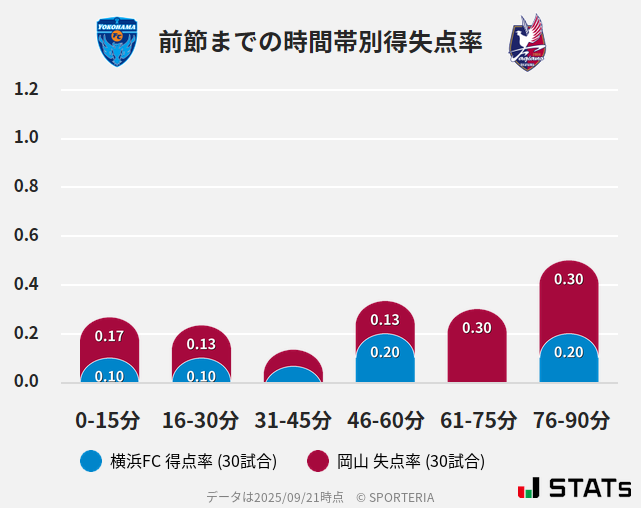 時間帯別得失点率