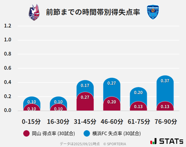時間帯別得失点率