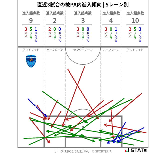 被PA内への進入傾向
