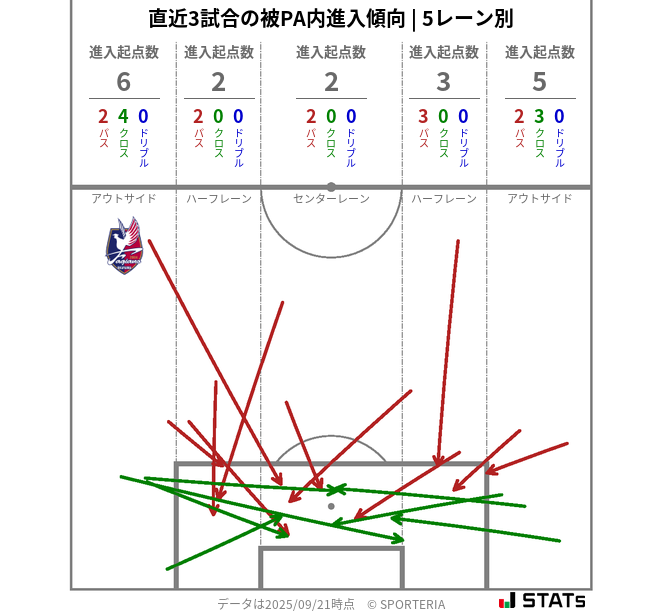 被PA内への進入傾向