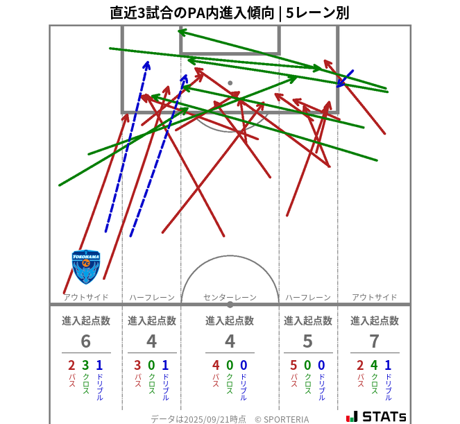 PA内への進入傾向
