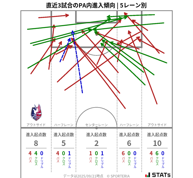PA内への進入傾向