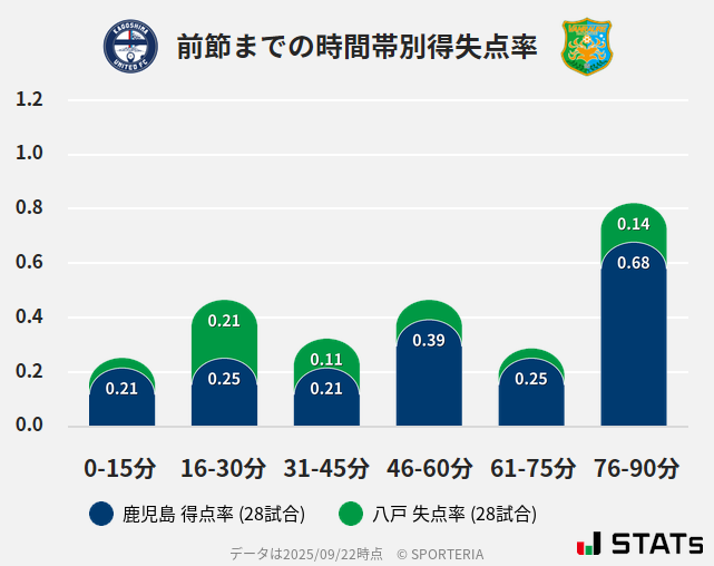 時間帯別得失点率