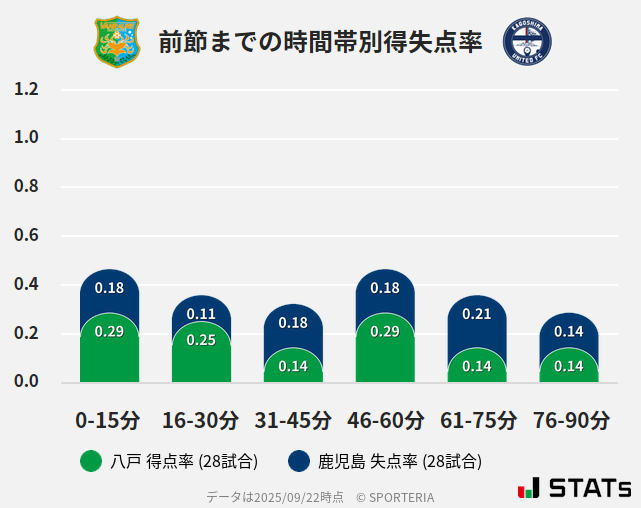 時間帯別得失点率