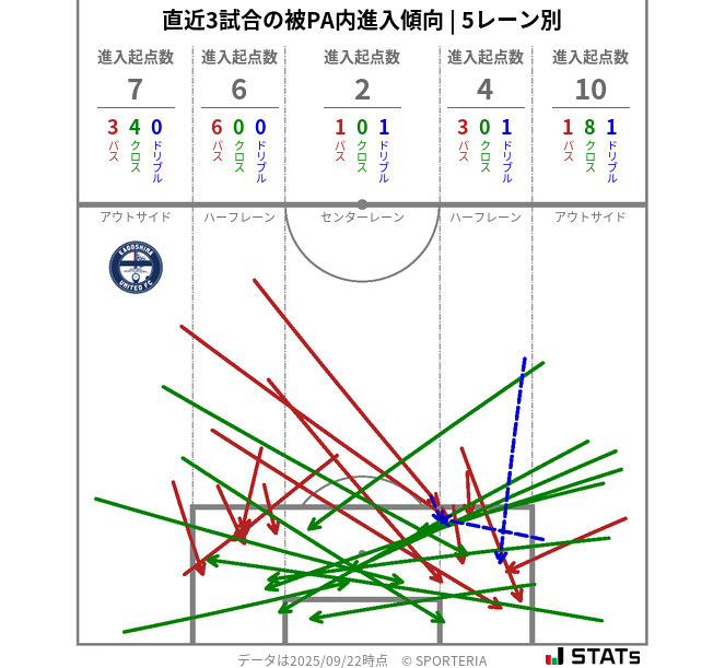 被PA内への進入傾向