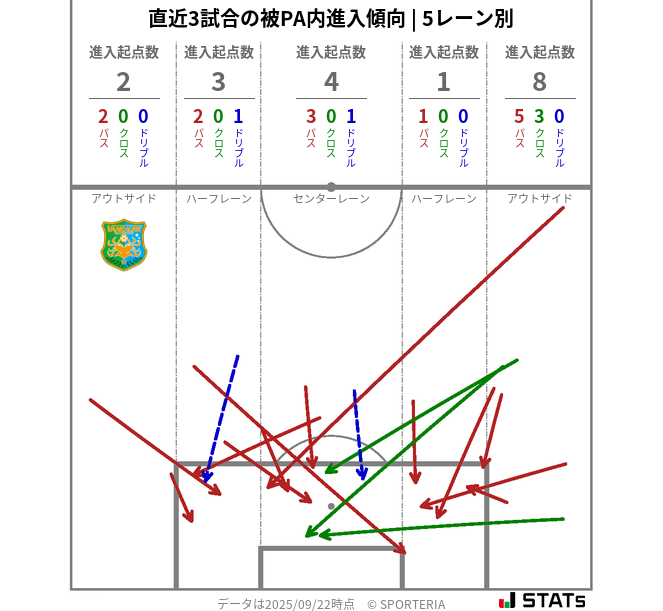 被PA内への進入傾向