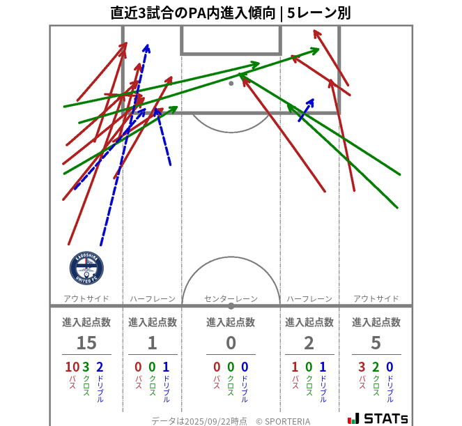 PA内への進入傾向