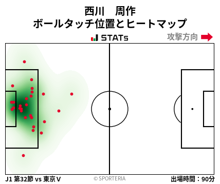 ヒートマップ - 西川　周作
