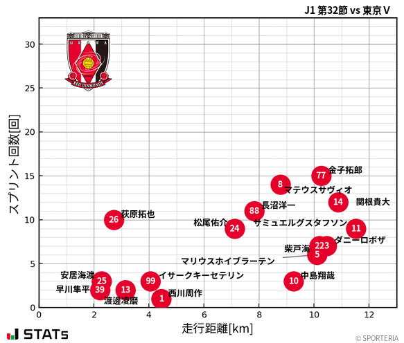 走行距離・スプリント回数