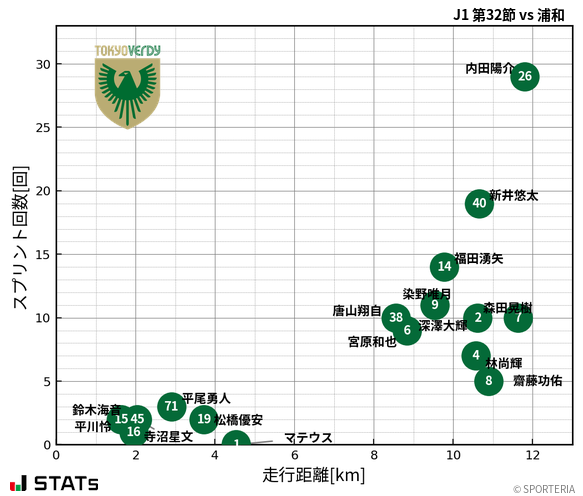 走行距離・スプリント回数