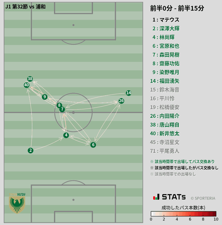時間帯別パスネットワーク図